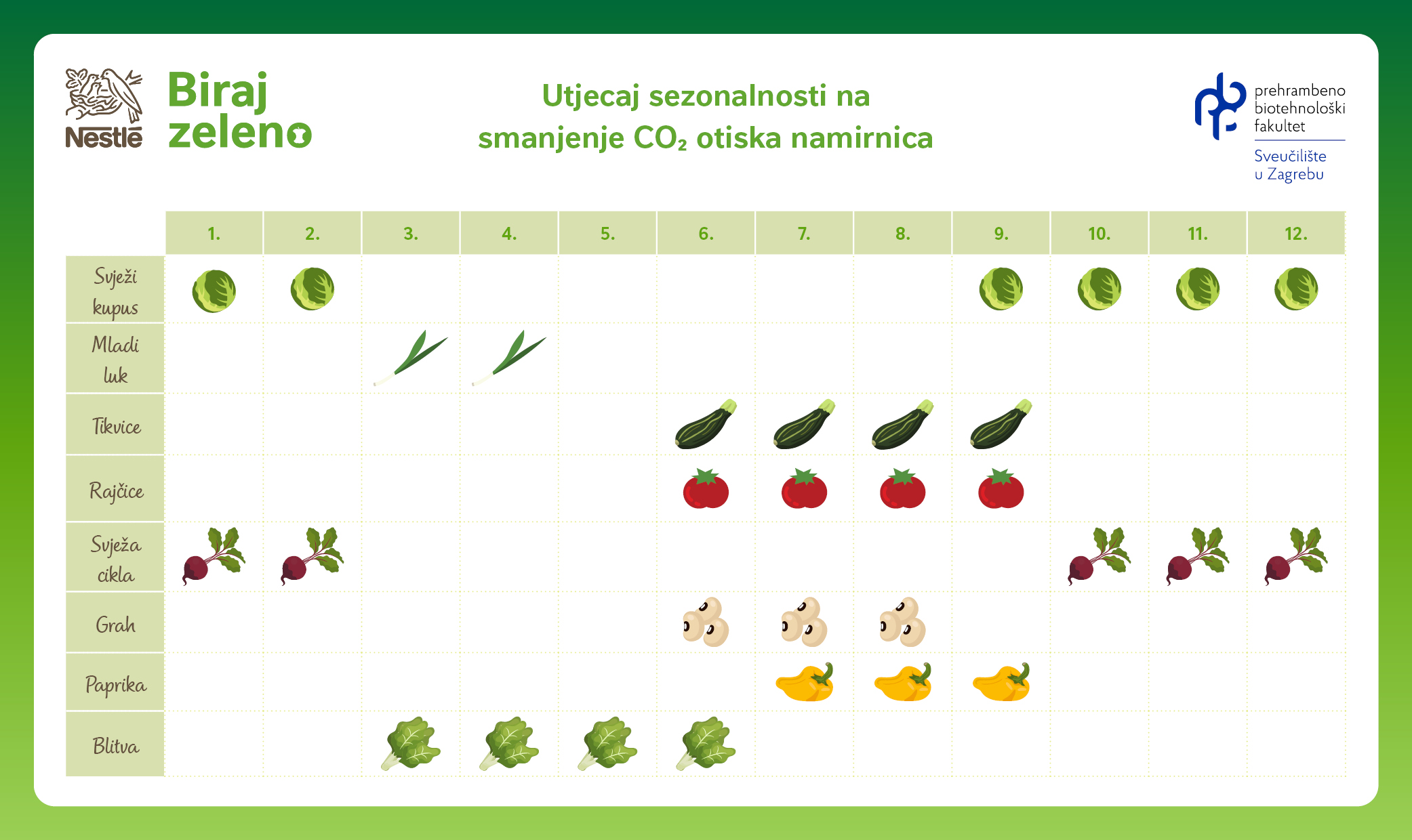 Utjecaj sezonalnosti na smanjenje CO2 otiska namirnica