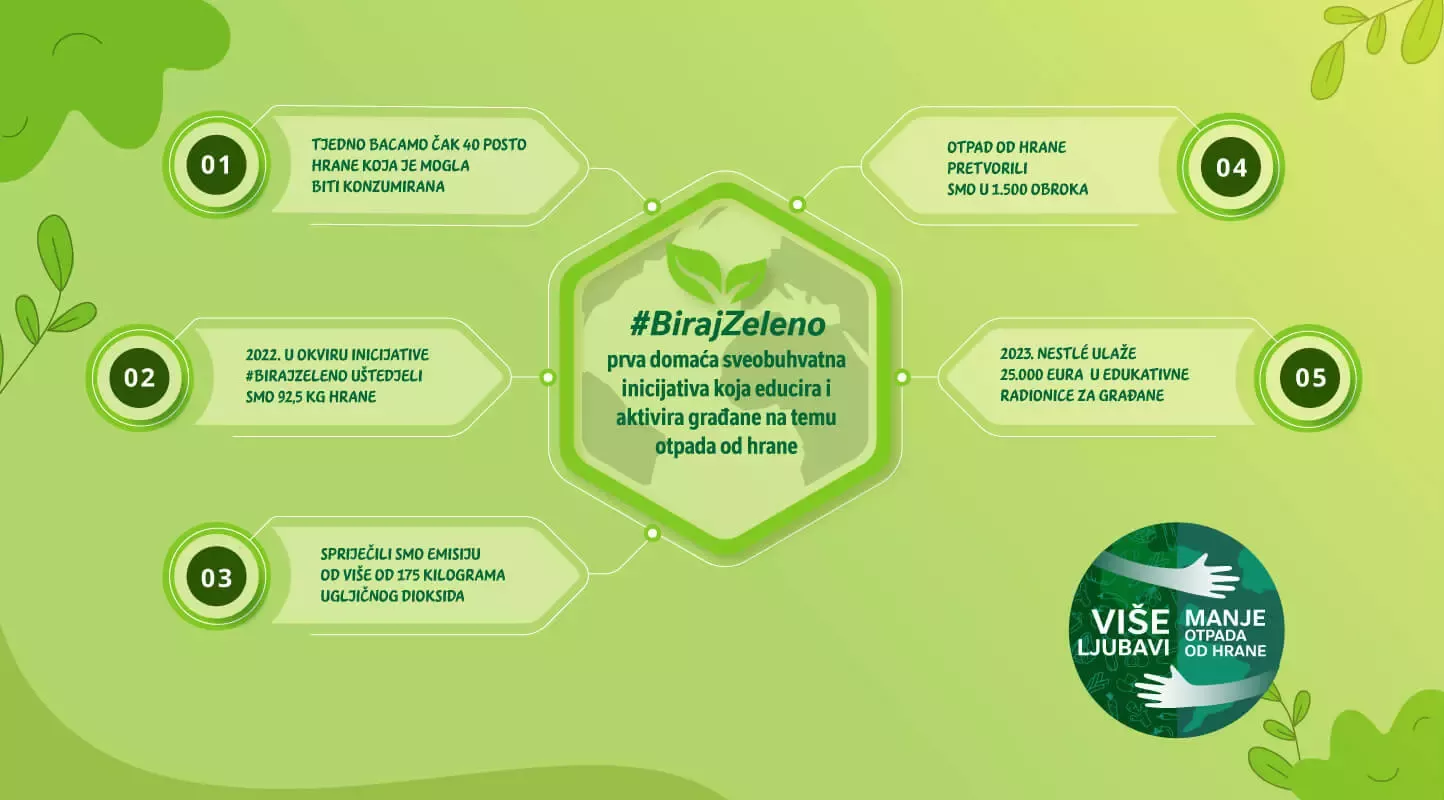 Infografika o otpadu hrane u sklopu inicijative BirajZeleno