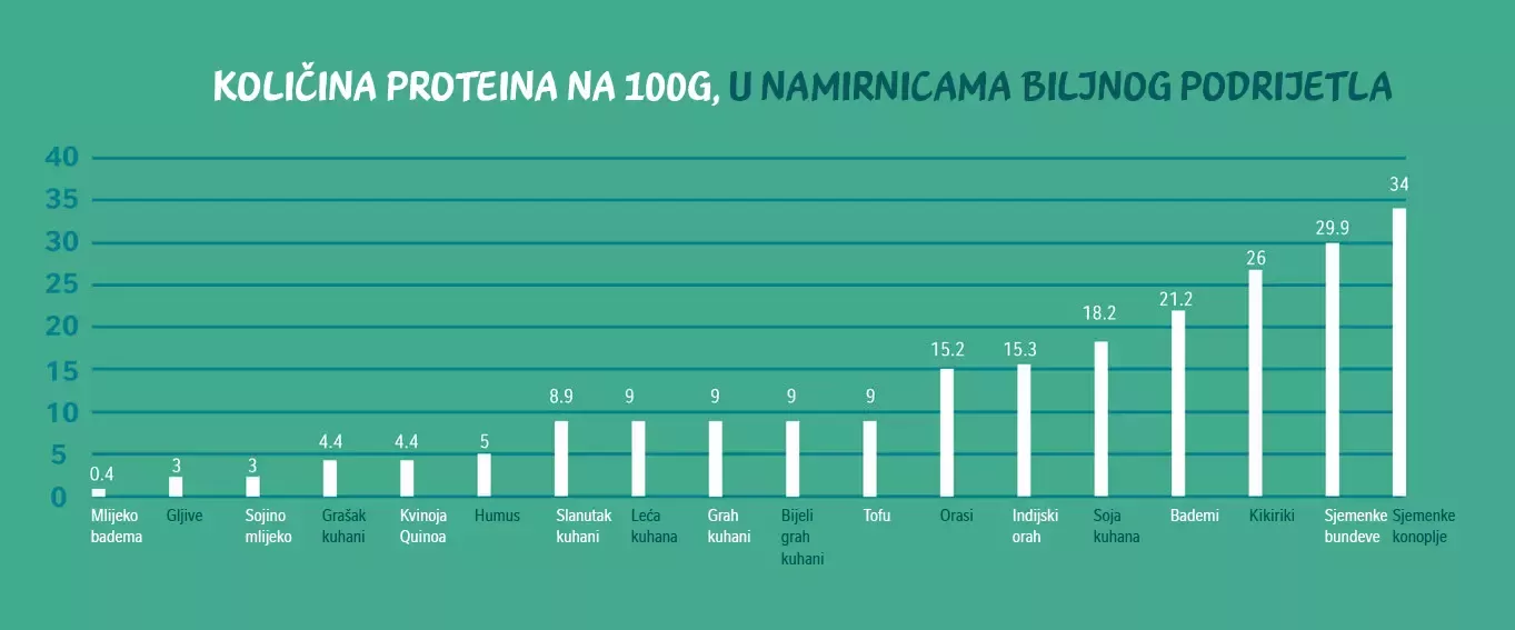 grafikon količine proteina